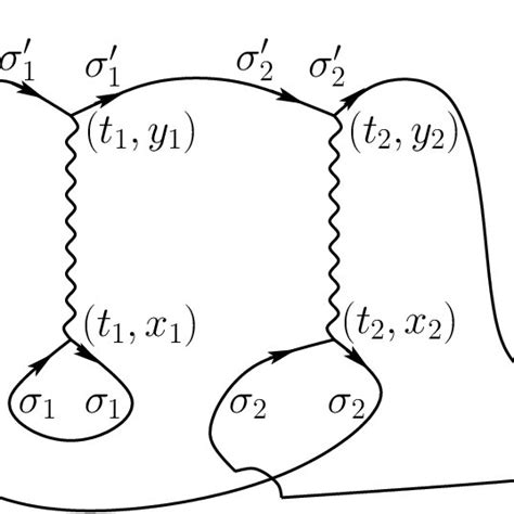 Fig − An Example Of A Feynman Diagram Of Order N 3 The Solid