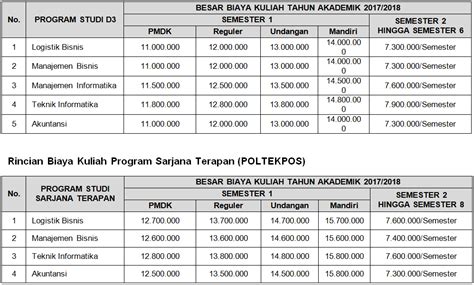 Nah, pada beberapa tahun yang lalu penyedia listrik di indonesia yaitu pt pln menggunakan sistem konvensional dalam mengaliri listrik ke rumah masyarakat. Rincian Biaya Kuliah POLTEKPOS Tahun 2017/2018 ...