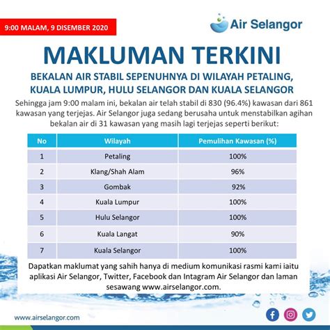 This sudden halt in operations will cause the residents of klang valley to be hit with an unscheduled water disruption starting at approximately 10am today. UPDATED Air Selangor: Sg Selangor contamination causes ...