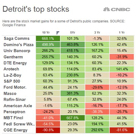 Hello friends welcome to bitcoin duniya. Here are 15 ways to invest in Detroit