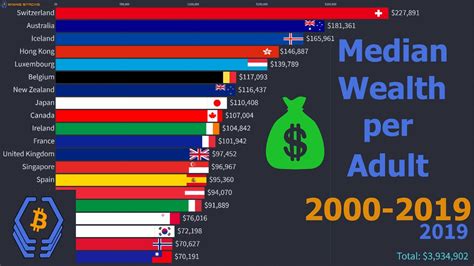 Richest People By Country Median Wealth Per Adult USD 2000