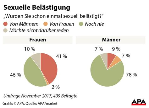 Umfrage Vier Von Zehn Frauen Sexuell Belästigt