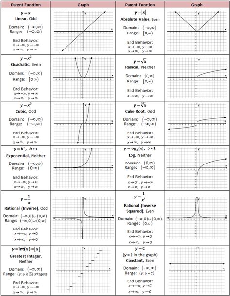 Identifying Functions From Graphs Worksheet