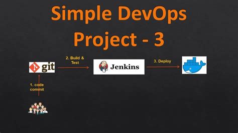 Simple DevOps Project 3 DevOps Project With Git Jenkins And Docker