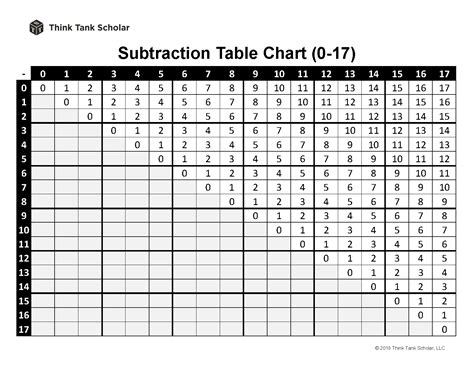 Subtraction Table Chart 0 12 Printable Pdf Free Think Tank Scholar