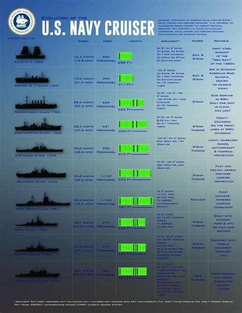 Finaljpeginfographevolutionofthecruiser Us Navy Ships Naval
