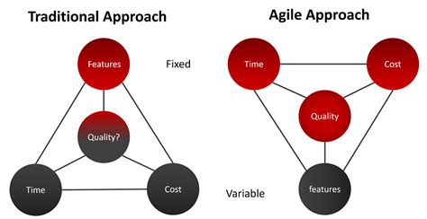 Traditional Vs Agile Software Development Methodologies