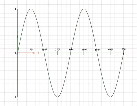 | meaning, pronunciation, translations and examples. Sine Waves - Precalculus (Also Called Trigonometry ...