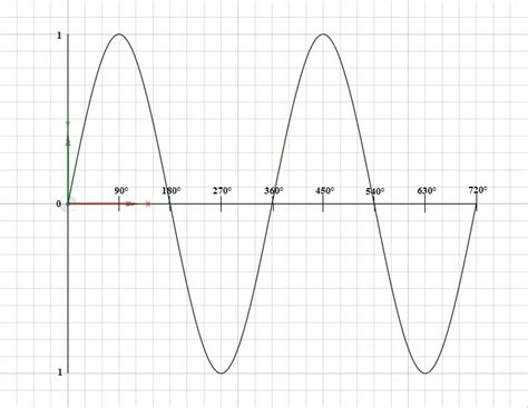 Îșĭ zise, ișĭ ziseră în sine (cugetă, cugetară). Sine Waves - Precalculus (Also Called Trigonometry ...
