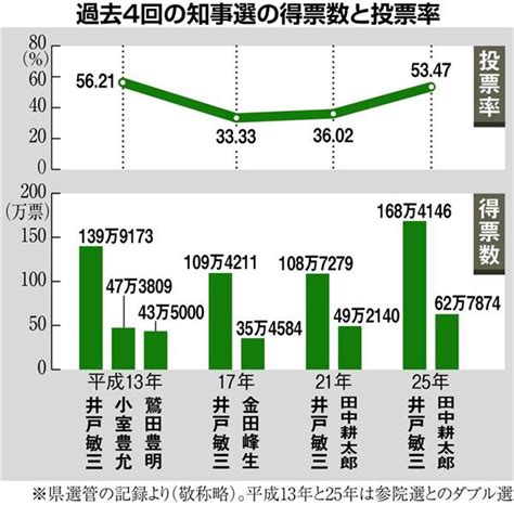 【兵庫県知事選】現職と新人3人、27年ぶりの構図 候補者のニア ...