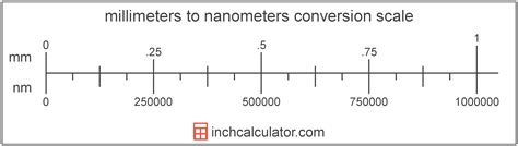 Convertir Micrometre En Nanometre Meaning Zone