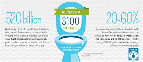 San Jose Toilet Rebate