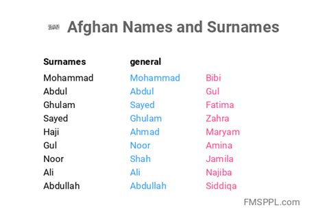 Afghan Names And Surnames Worldnames
