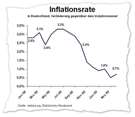 Die inflationsrate in deutschland ist im juli auf den höchsten stand seit fast 30 jahren gesprungen. Inflation ist Diebstahl - INSM - ÖkonomenBlog, Initiative ...