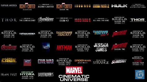 Along with that list, we've compiled others. The Official MCU Timeline Turns The MCU Continuity A ...