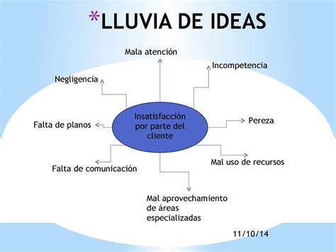 Lluvia De Ideas Ejemplos Tipos De Lluvia De Ideas Potencia El