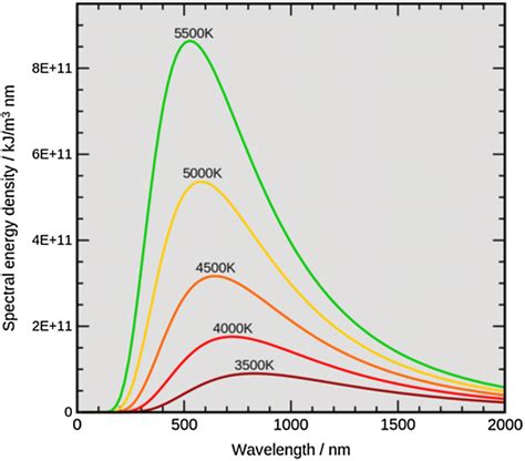 Blackbody radiation as a function of wavelength for ...