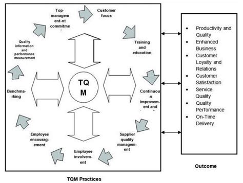 Components Of Tqm Model Source Talib And Rahman 2010a Download