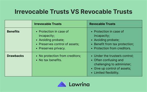 Revocable Trust Vs Irrevocable Trust Whats The Difference