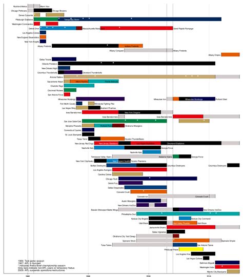 List of teams without a win of a goal or more in a single season. List of Arena Football League teams - Wikipedia