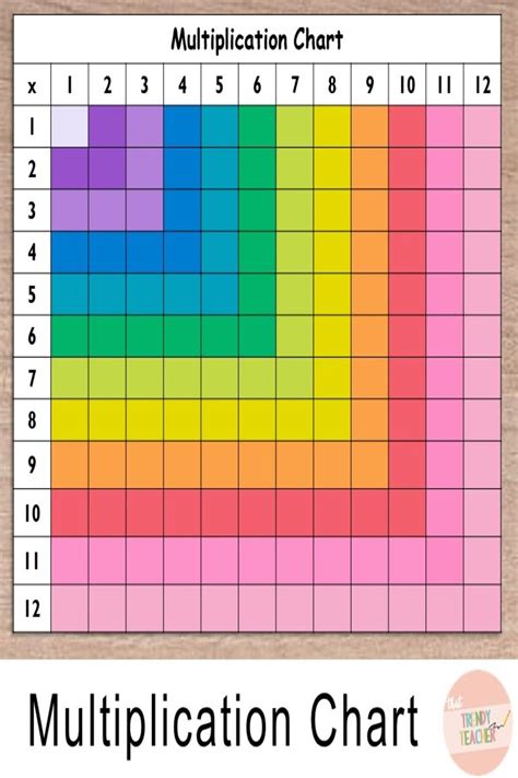 Make Your Own Multiplication Chart Chart Examples