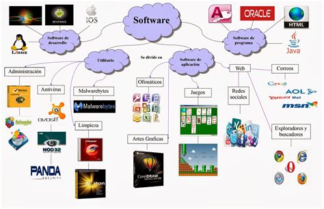Mapa Mental De Software Y Hardware