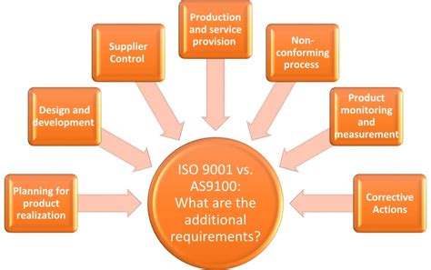 Iso 9001 Vs As9100 How They Are The Same And How They Differ