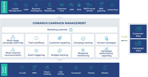 Campaign Management Tools Campaign Management Comarch Marketing System