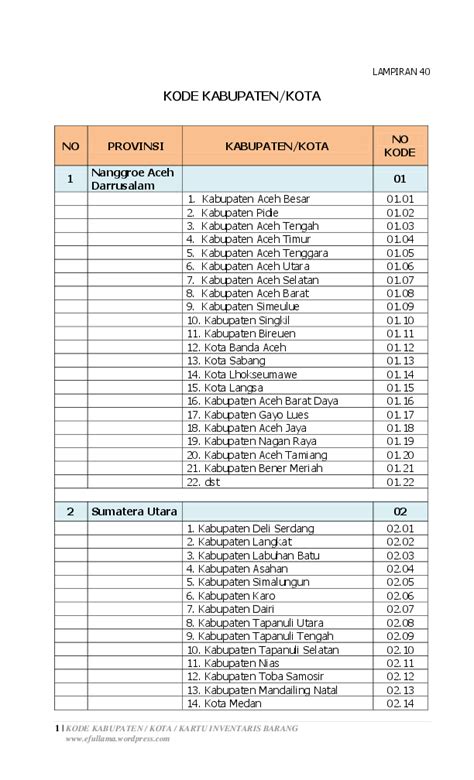 Rekomendasi dan pilihan laptop murah terbaik untuk pelajar sekolah smp, sma, smk. Pdf Kode Kabupaten Kota No Provinsi Kabupaten Kota No Kode
