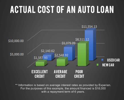 The interest rates for the car loans in india start at as low as 7.00% p.a. Average Interest Rate For Used Car Loan 2016 - 2020 - EMK ...