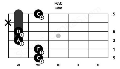 F6c Guitar Chord 5 Guitar Charts Sounds And Intervals