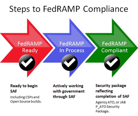 Fedramp Compliance Fedramp Certified Companies
