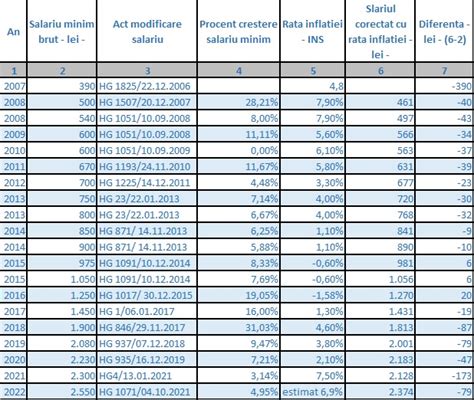 Evoluția Salariului Minim Până La 13 Ianuarie 2021 Cedro