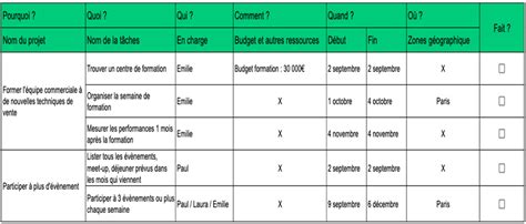 Le plan d'action  Coordonnez vos actions pour atteindre votre objectif