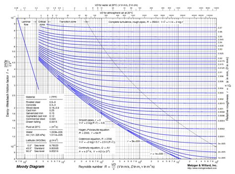 1 Moody Diagram See Young Et Al 1 Download Scientific Diagram