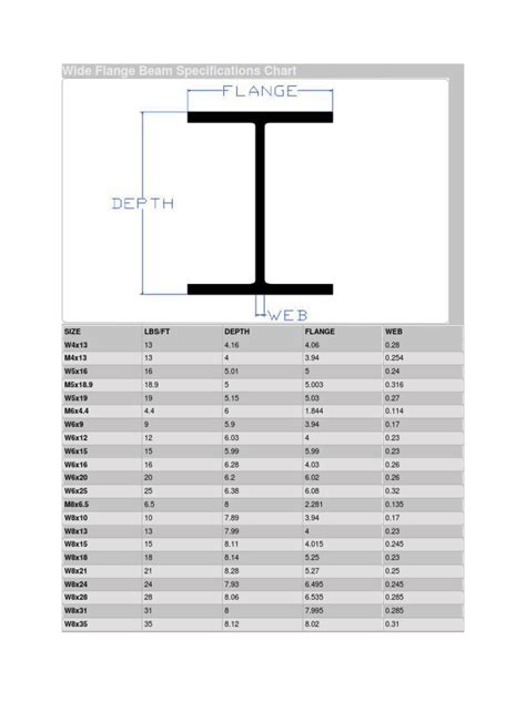 Wide Flange Beam Specifications Chart
