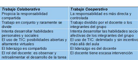 Similitudes Y Diferencias Entre El Trabajo Colaborativo Y El Trabajo