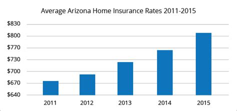 Depending on the part of scottsdale you live in, you could see a big difference in your home. Best Home Insurance Rates in Arizona (AZ) | QuoteWizard