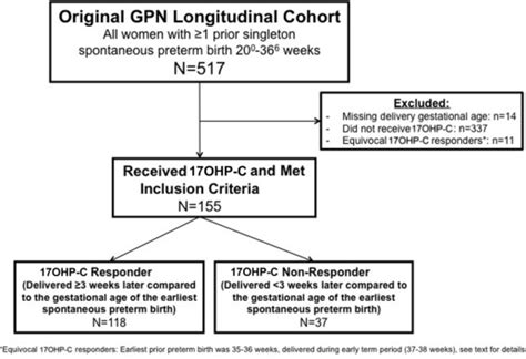 predictors of response to 17 alpha hydroxyprogesterone caproate for prevention of recurrent