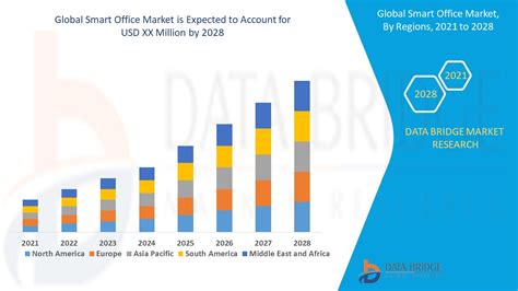 Smart Office Market Size Share And Industry Growth Forecast By 2030