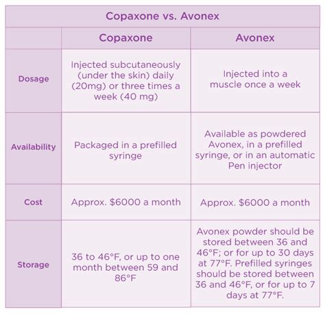 Copaxone Vs Avonex Whats The Difference
