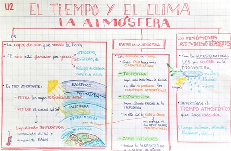 Tiempo Atmosferico Y Clima Mapa Conceptual