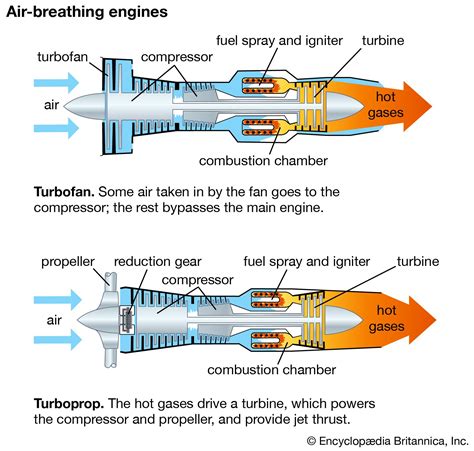 Turbofan Engineering Britannica