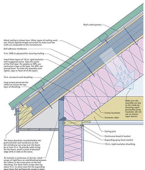Does my plan for insulation sound reasonable? An Unvented, Superinsulated Roof - Fine Homebuilding ...