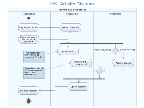 Uml Process Flow Diagram Example Diagram