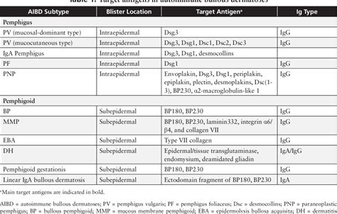 Table 1 From Serological Biomarkers And Their Detection In Autoimmune
