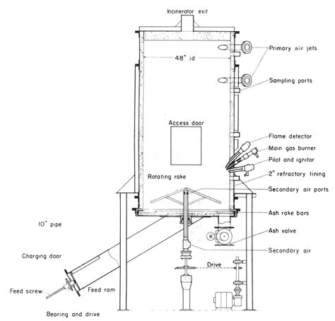 Pdf Development Of A Vortex Incinerator With Continuous Feed