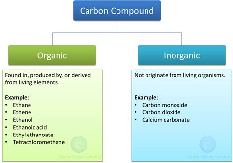 Carbon Compound Spm Chemistry