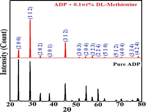 Powder Xrd Spectra Of Pure And Doped Adp Crystals Download Scientific