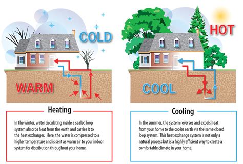 Save With A Geothermal System Installed By Chinook